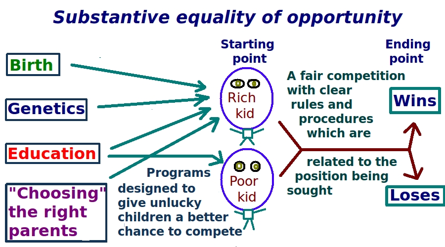 Substantive law